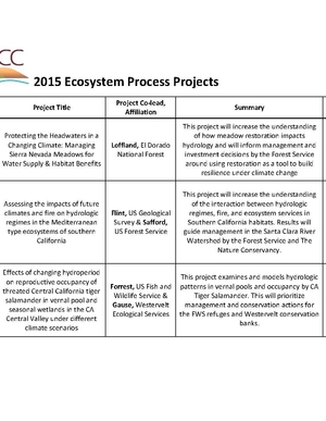 California LCC Climate-Smart Conservation Funding