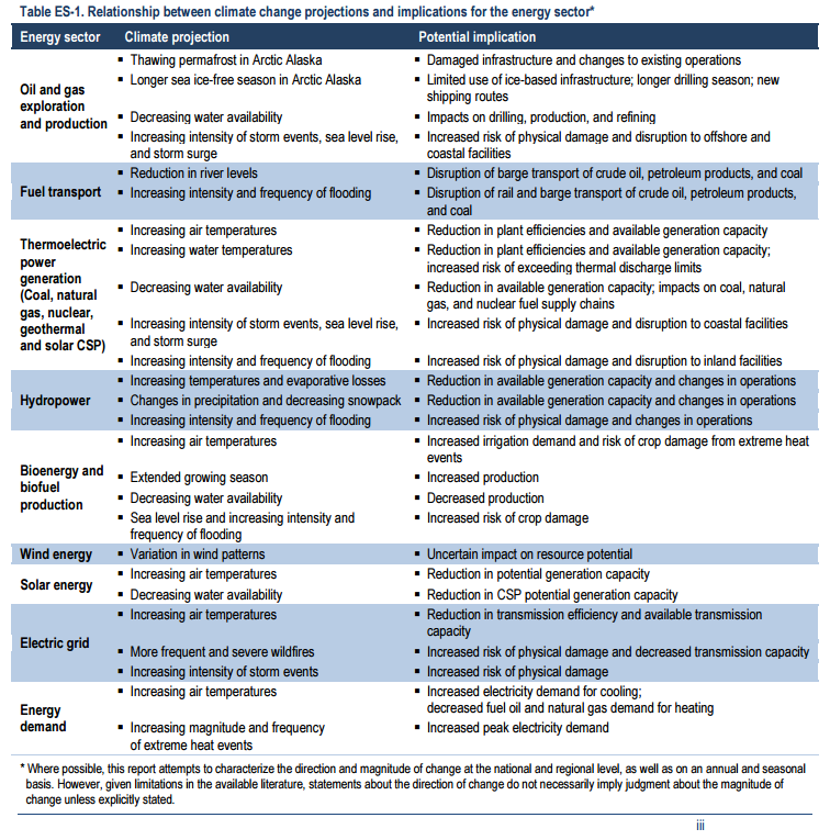 U.S. Energy Sector Vulnerabilities to Climate Change and Extreme